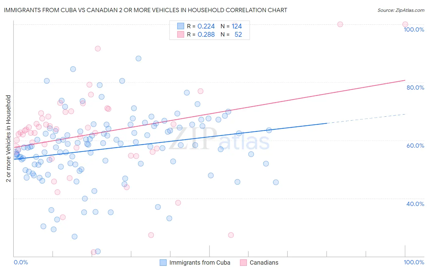 Immigrants from Cuba vs Canadian 2 or more Vehicles in Household