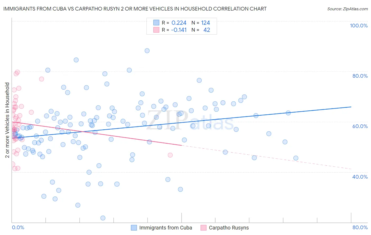 Immigrants from Cuba vs Carpatho Rusyn 2 or more Vehicles in Household