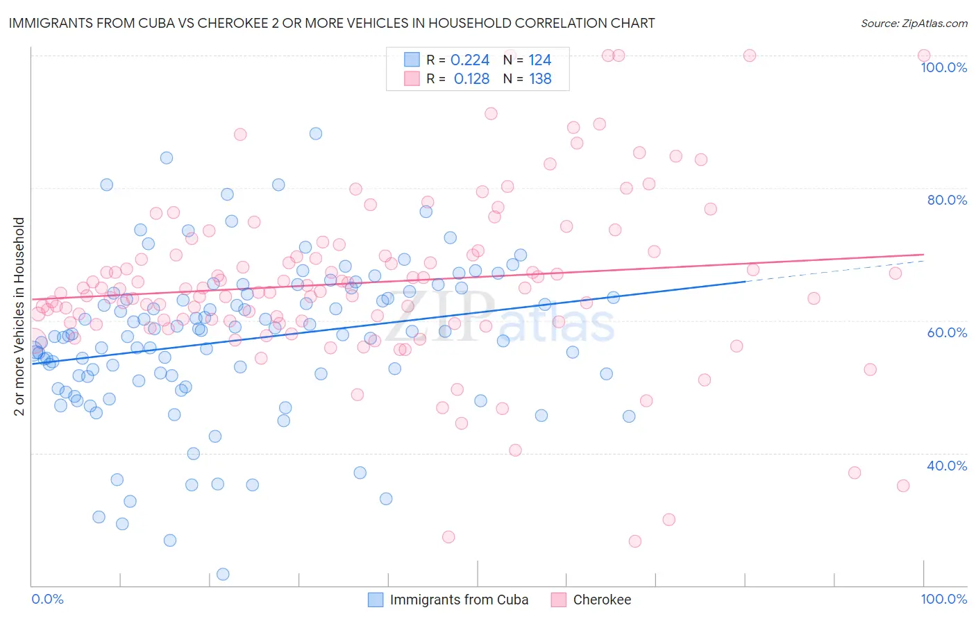Immigrants from Cuba vs Cherokee 2 or more Vehicles in Household