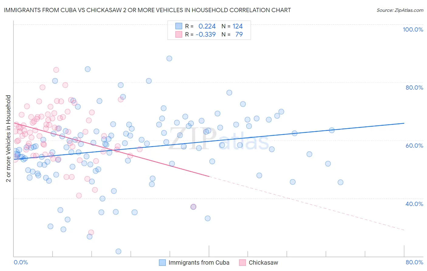 Immigrants from Cuba vs Chickasaw 2 or more Vehicles in Household