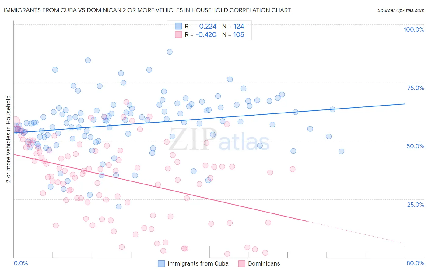 Immigrants from Cuba vs Dominican 2 or more Vehicles in Household