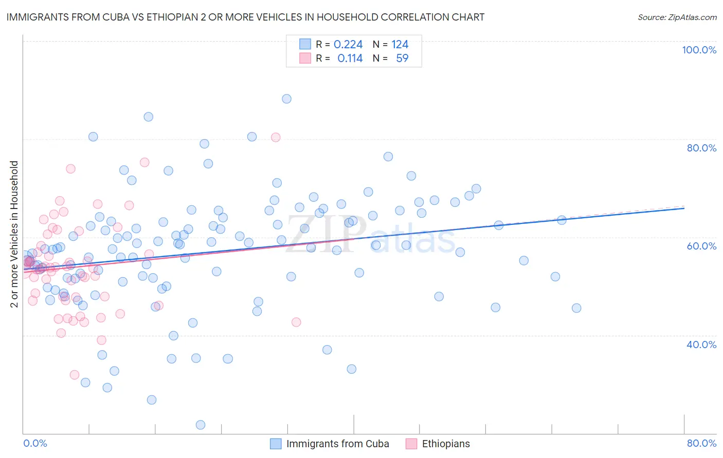 Immigrants from Cuba vs Ethiopian 2 or more Vehicles in Household