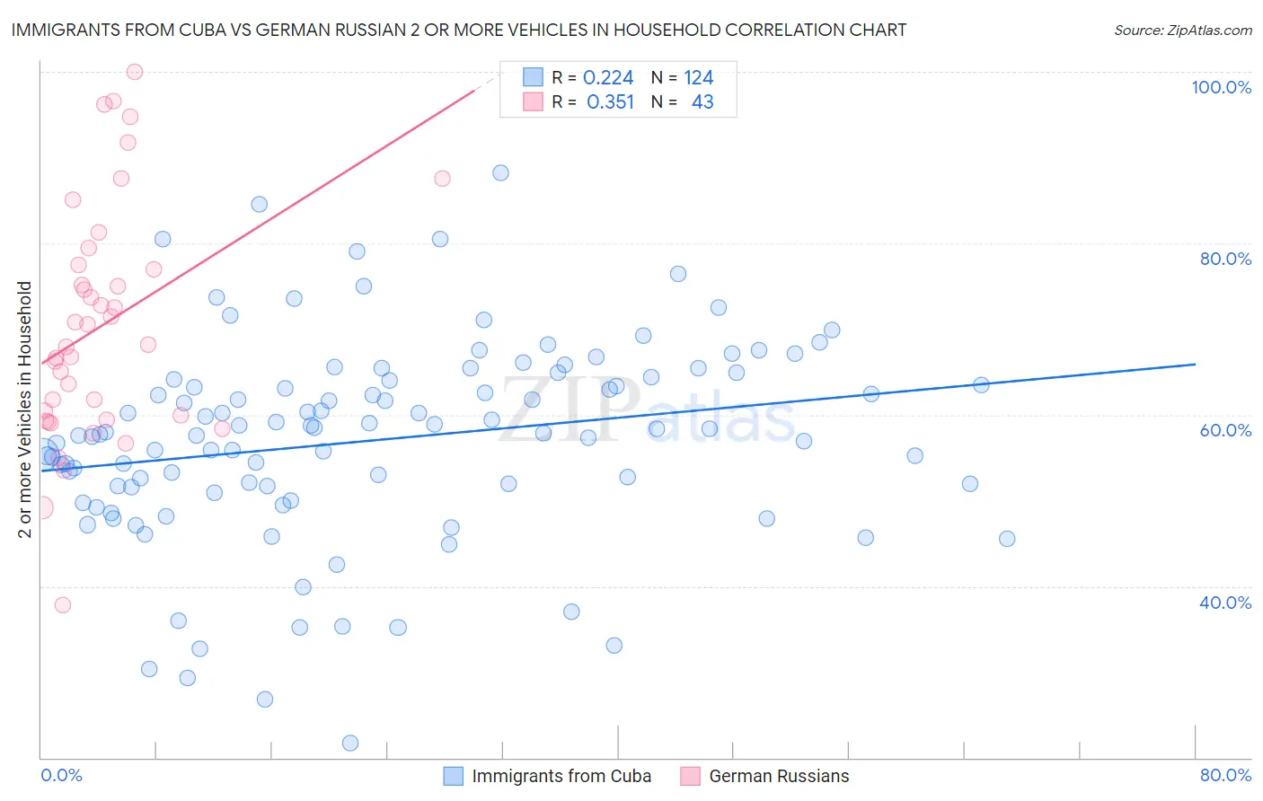 Immigrants from Cuba vs German Russian 2 or more Vehicles in Household