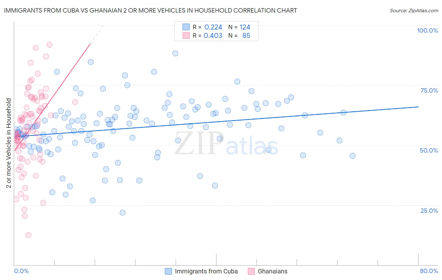 Immigrants from Cuba vs Ghanaian 2 or more Vehicles in Household