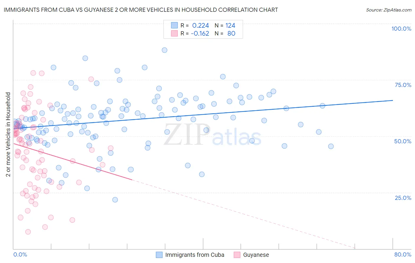 Immigrants from Cuba vs Guyanese 2 or more Vehicles in Household