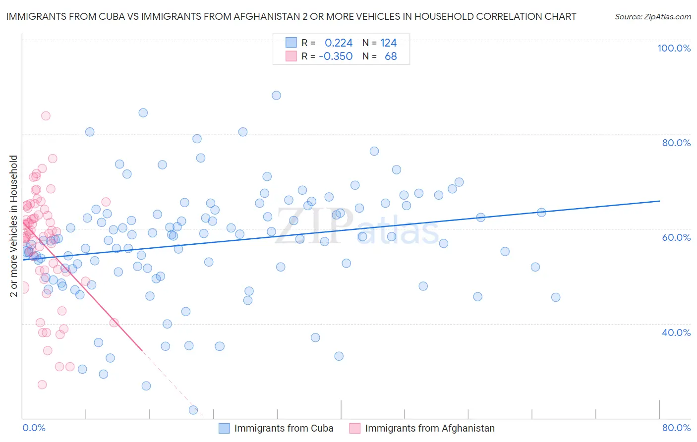 Immigrants from Cuba vs Immigrants from Afghanistan 2 or more Vehicles in Household