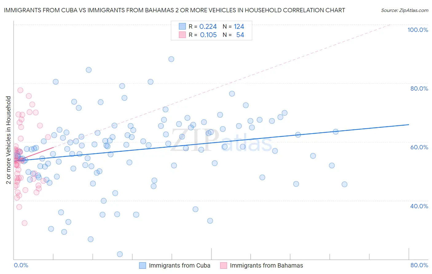 Immigrants from Cuba vs Immigrants from Bahamas 2 or more Vehicles in Household