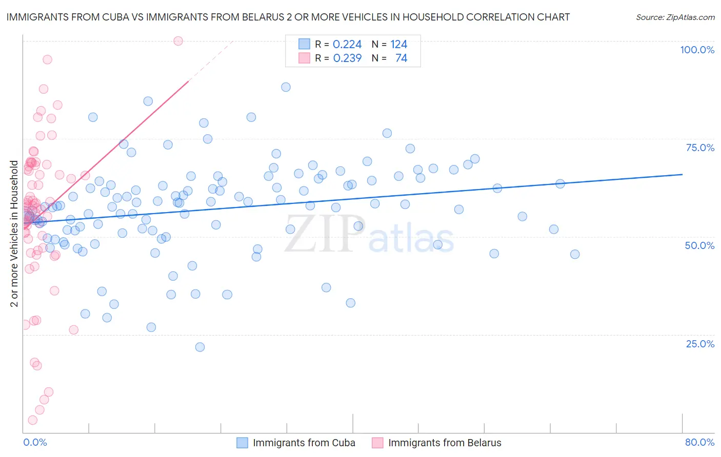 Immigrants from Cuba vs Immigrants from Belarus 2 or more Vehicles in Household