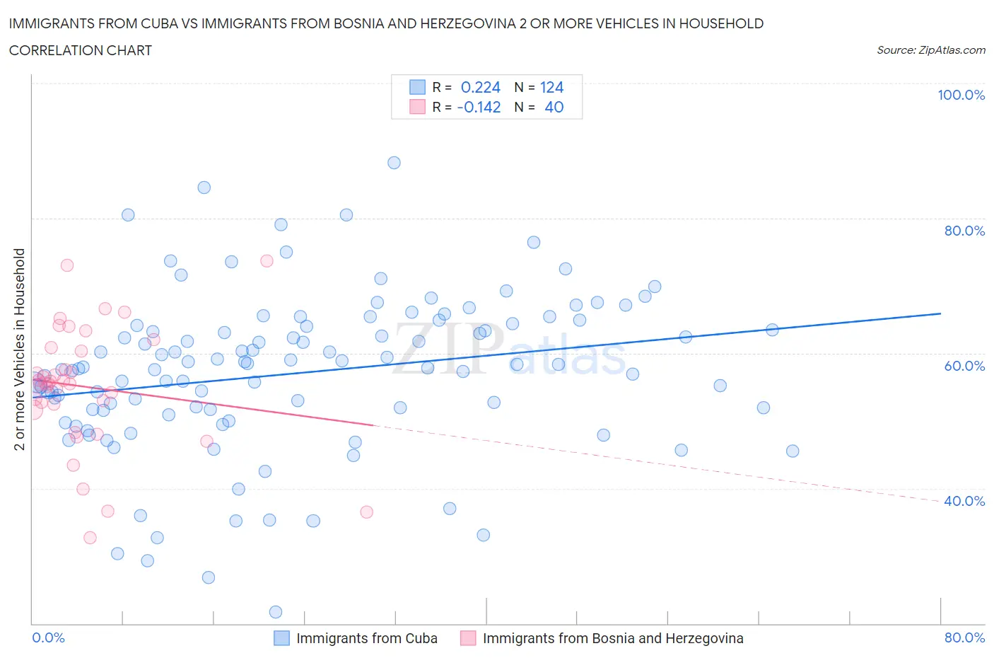 Immigrants from Cuba vs Immigrants from Bosnia and Herzegovina 2 or more Vehicles in Household