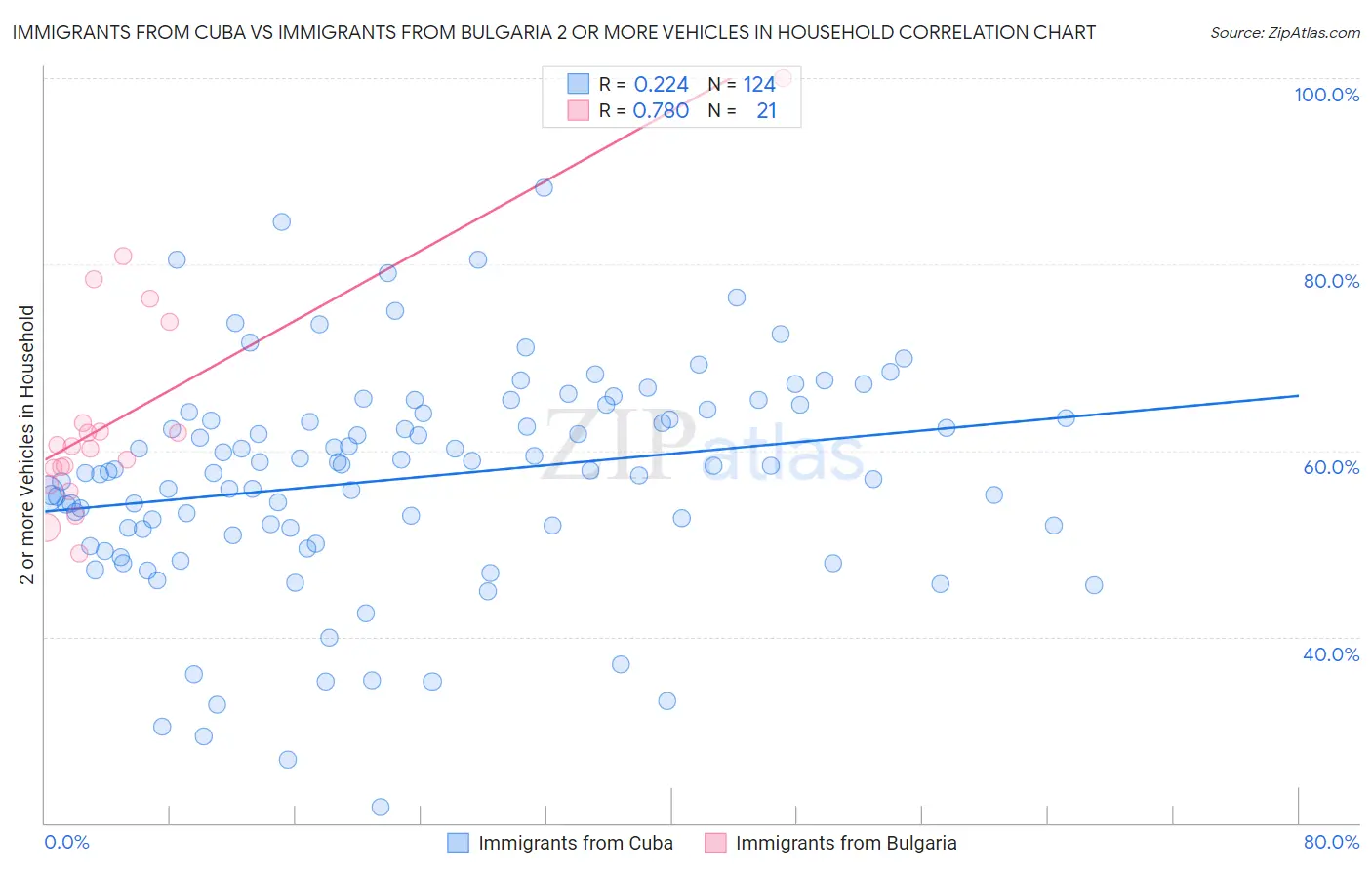 Immigrants from Cuba vs Immigrants from Bulgaria 2 or more Vehicles in Household