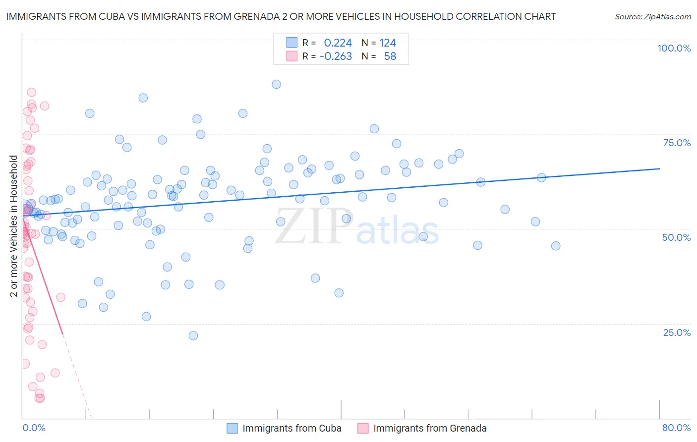 Immigrants from Cuba vs Immigrants from Grenada 2 or more Vehicles in Household