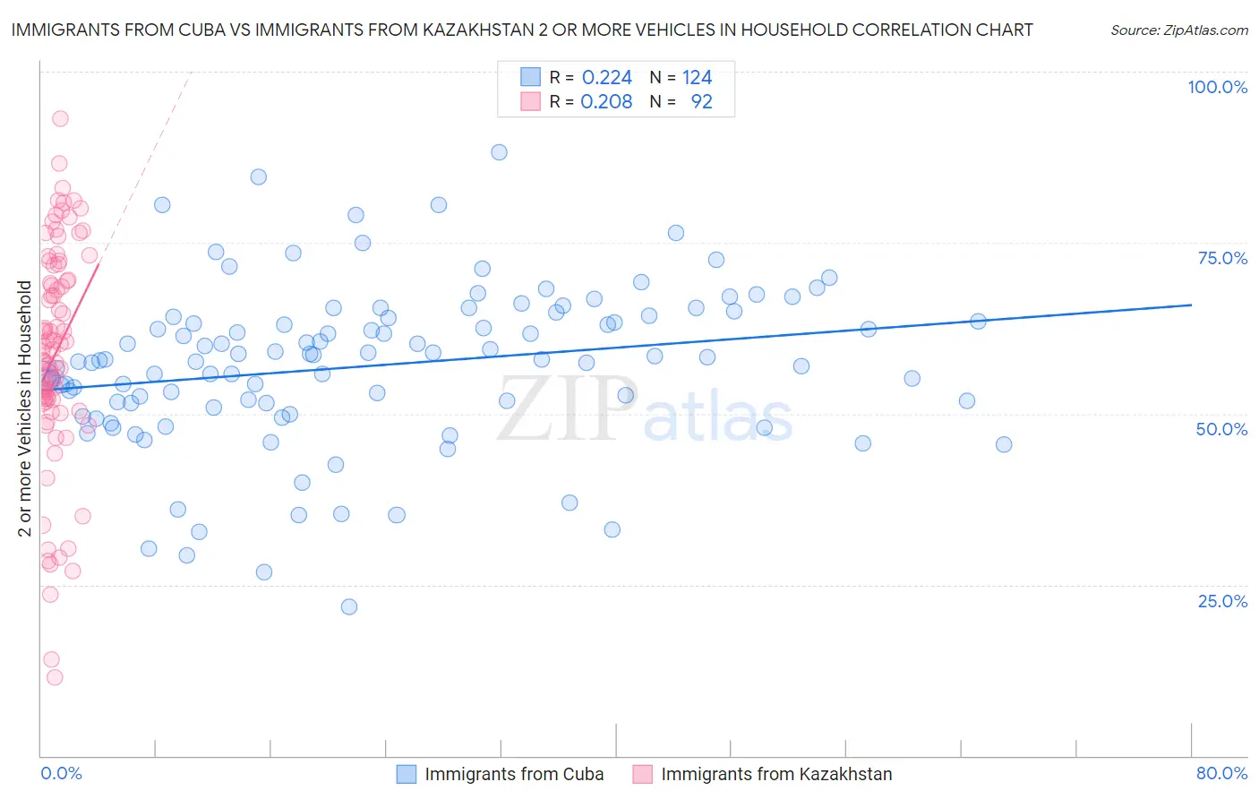 Immigrants from Cuba vs Immigrants from Kazakhstan 2 or more Vehicles in Household