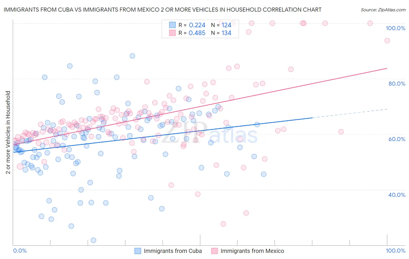 Immigrants from Cuba vs Immigrants from Mexico 2 or more Vehicles in Household