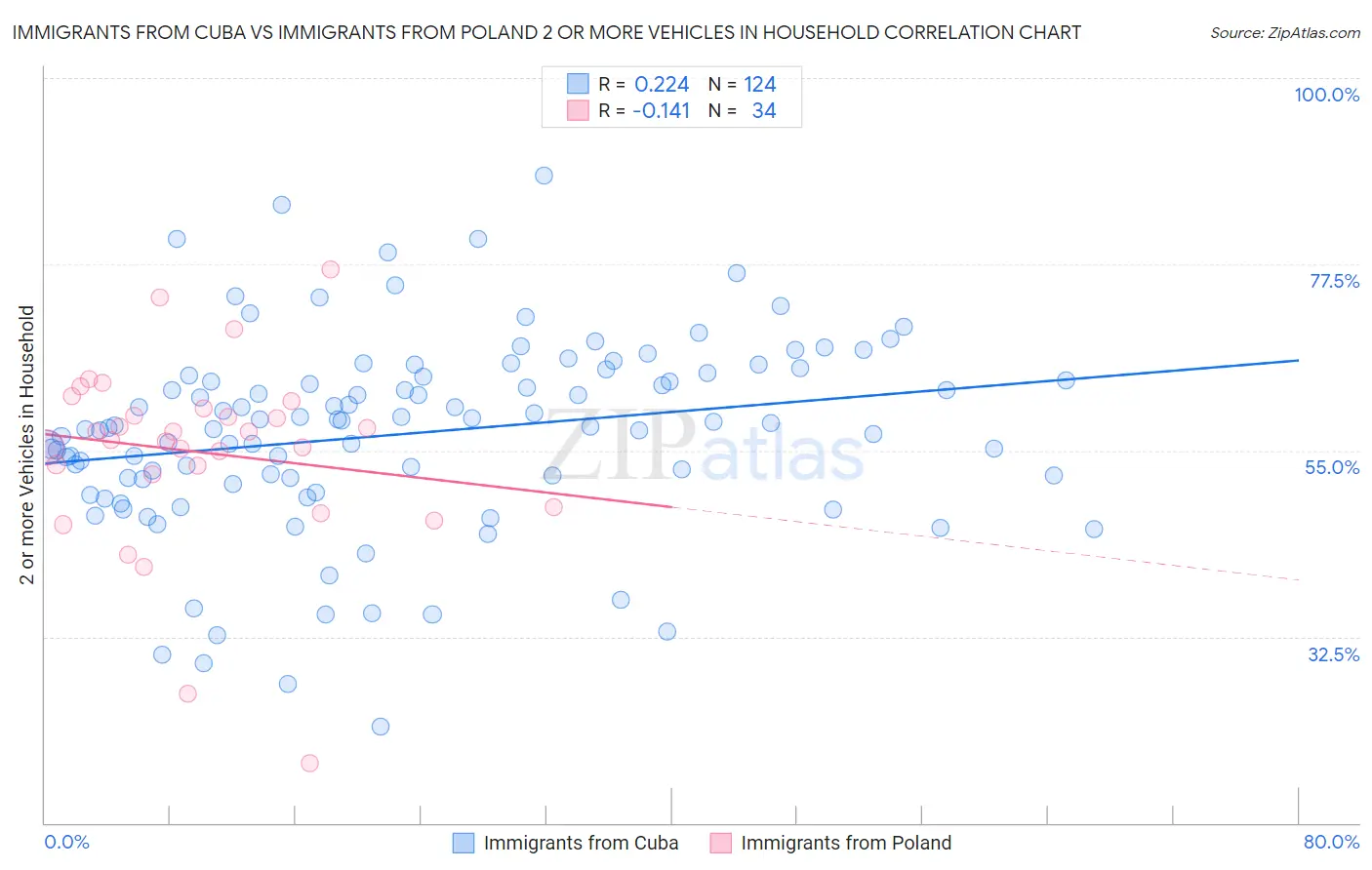 Immigrants from Cuba vs Immigrants from Poland 2 or more Vehicles in Household