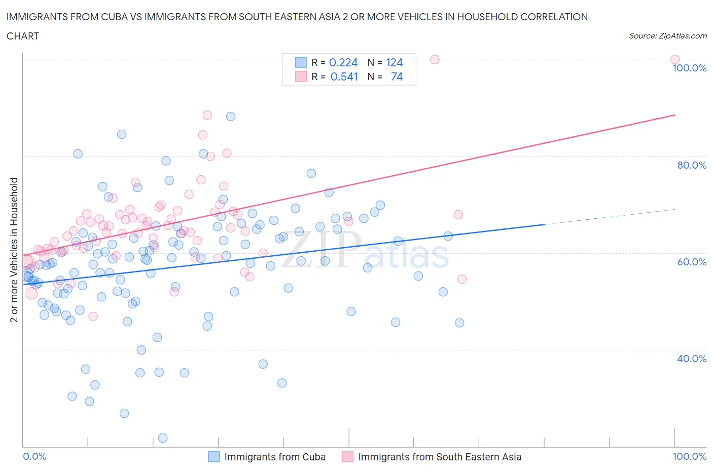 Immigrants from Cuba vs Immigrants from South Eastern Asia 2 or more Vehicles in Household