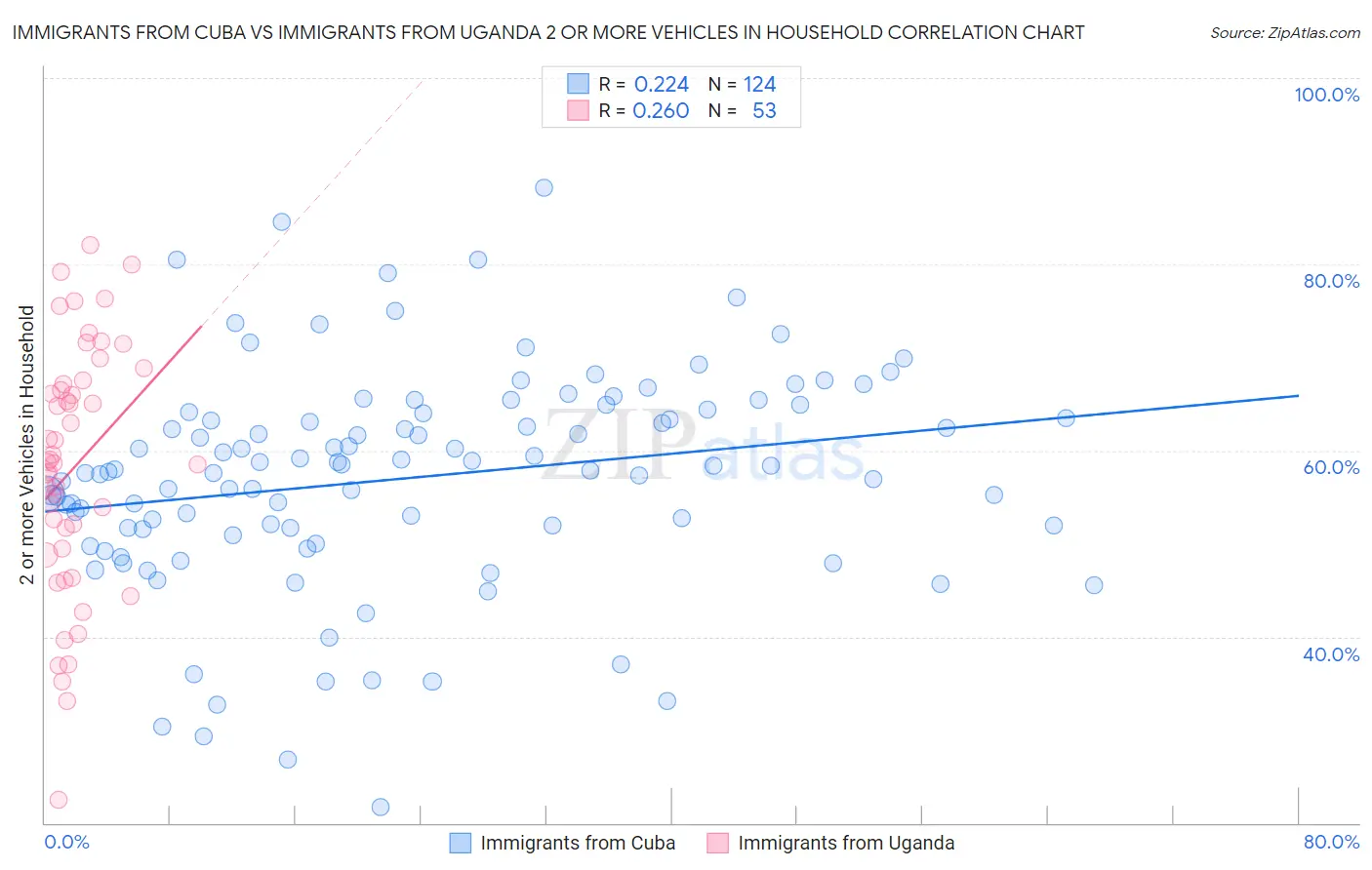 Immigrants from Cuba vs Immigrants from Uganda 2 or more Vehicles in Household