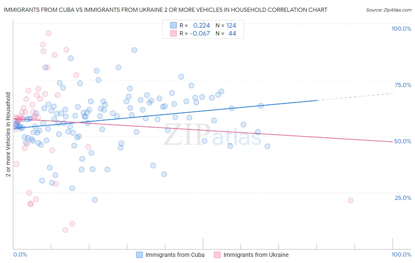 Immigrants from Cuba vs Immigrants from Ukraine 2 or more Vehicles in Household