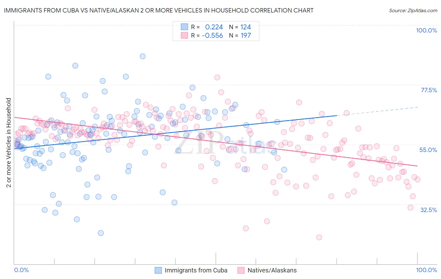 Immigrants from Cuba vs Native/Alaskan 2 or more Vehicles in Household