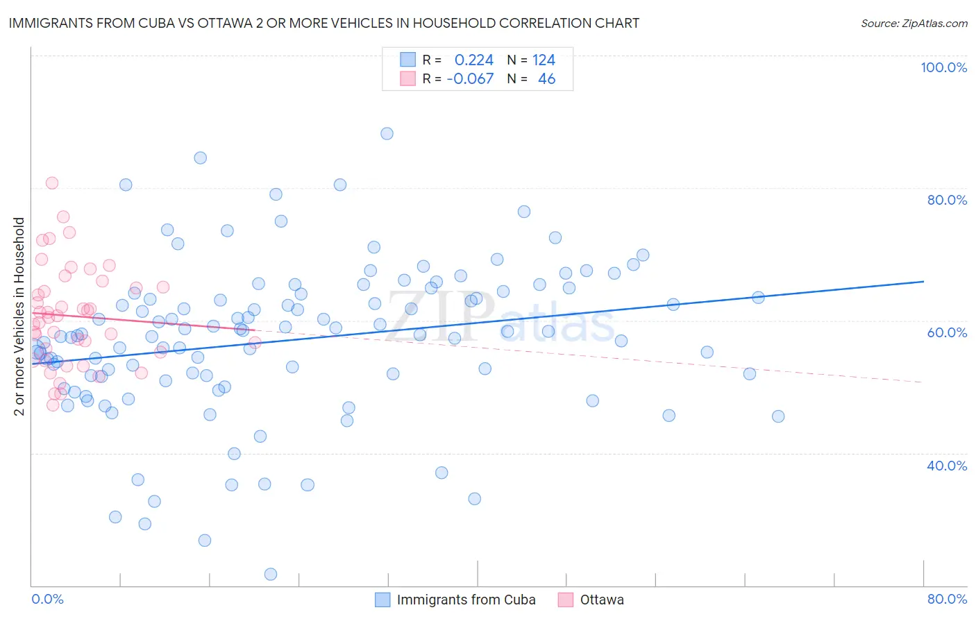 Immigrants from Cuba vs Ottawa 2 or more Vehicles in Household