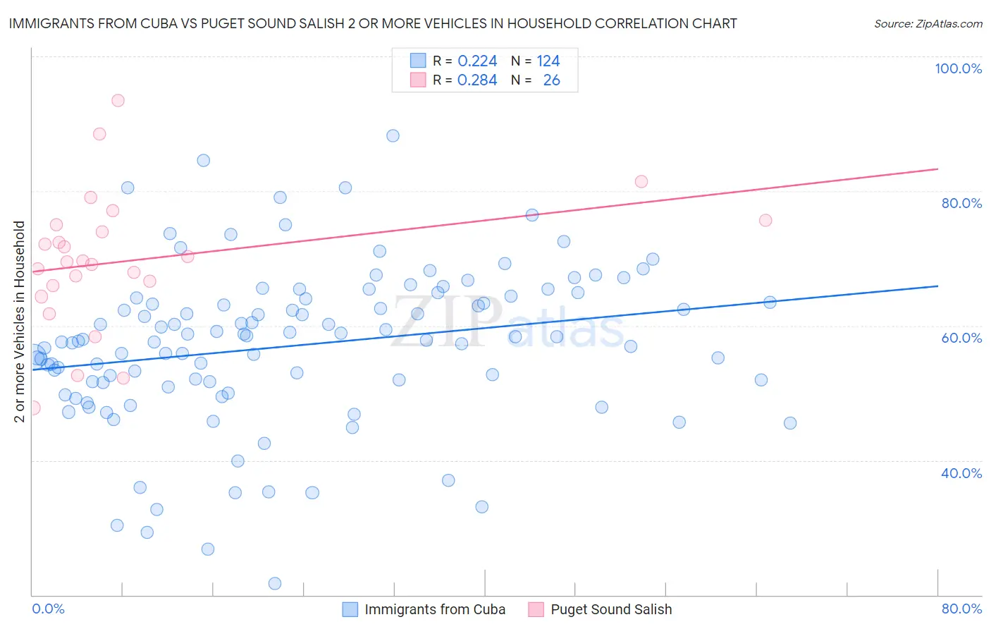 Immigrants from Cuba vs Puget Sound Salish 2 or more Vehicles in Household