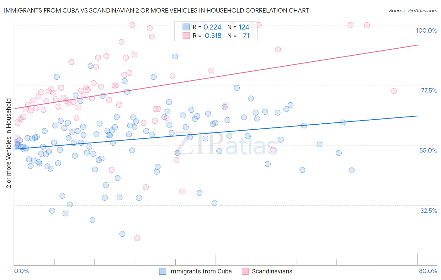 Immigrants from Cuba vs Scandinavian 2 or more Vehicles in Household