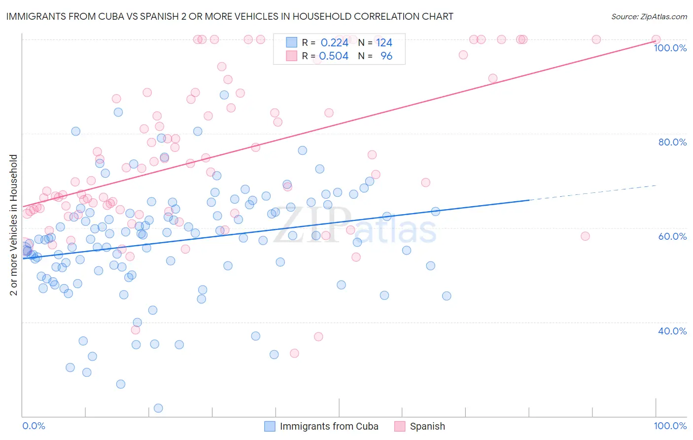 Immigrants from Cuba vs Spanish 2 or more Vehicles in Household