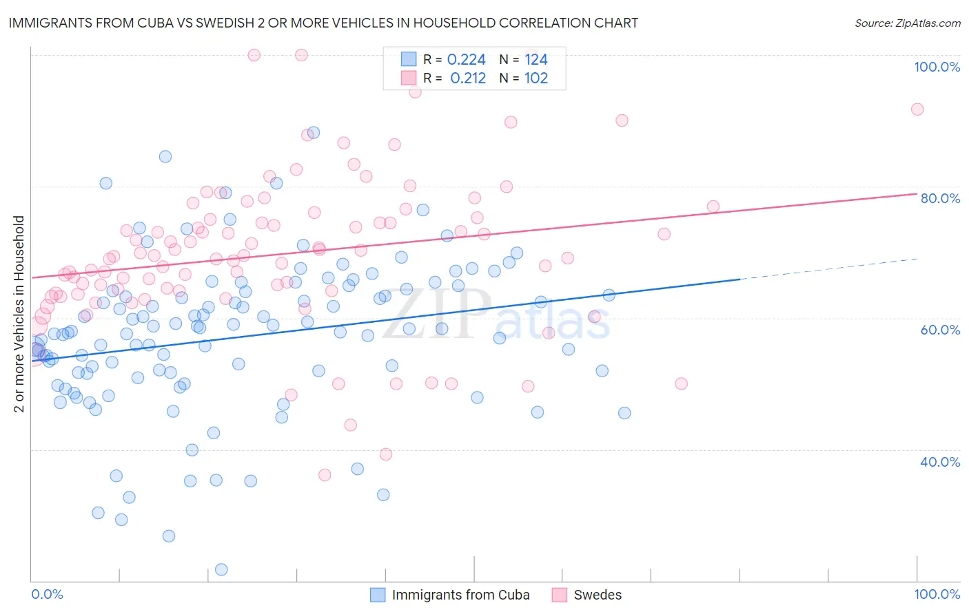 Immigrants from Cuba vs Swedish 2 or more Vehicles in Household