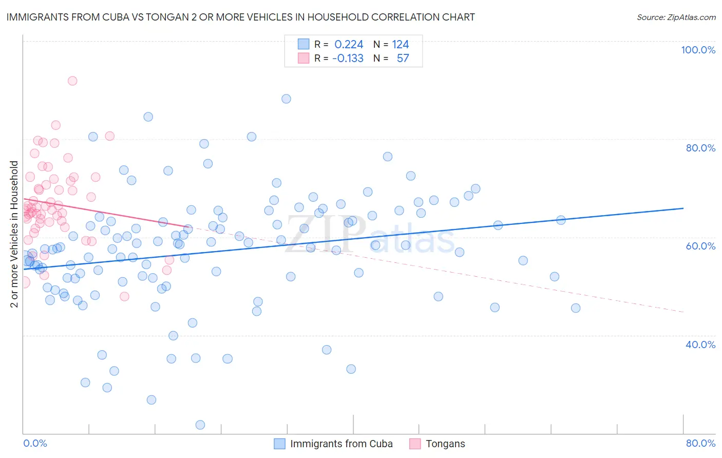 Immigrants from Cuba vs Tongan 2 or more Vehicles in Household