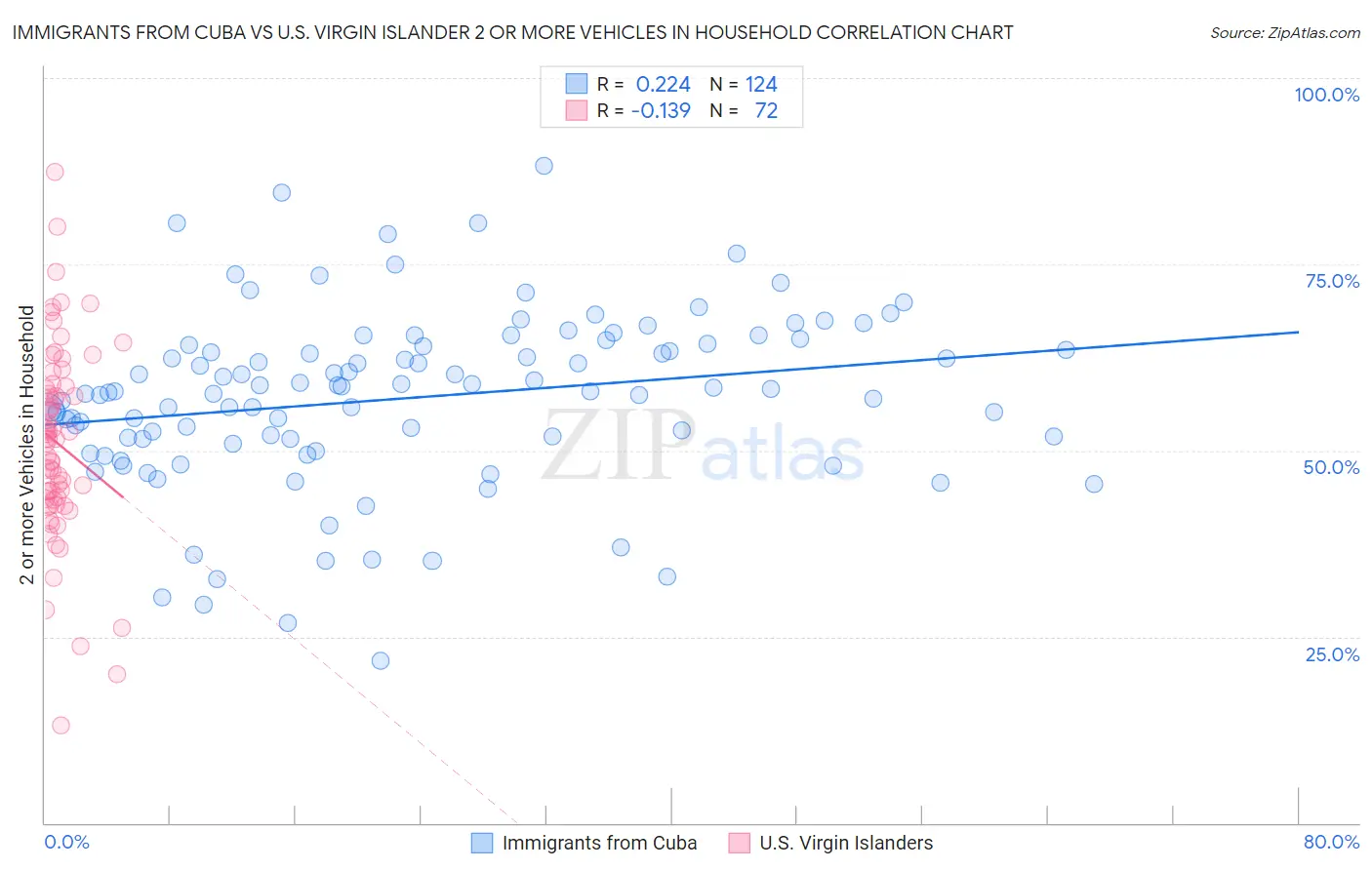 Immigrants from Cuba vs U.S. Virgin Islander 2 or more Vehicles in Household