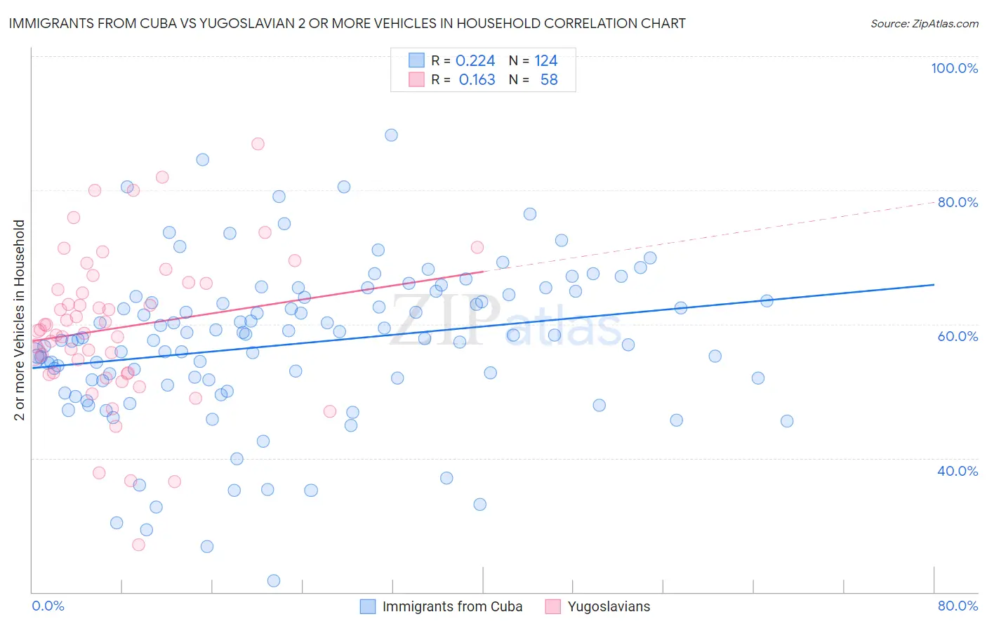 Immigrants from Cuba vs Yugoslavian 2 or more Vehicles in Household