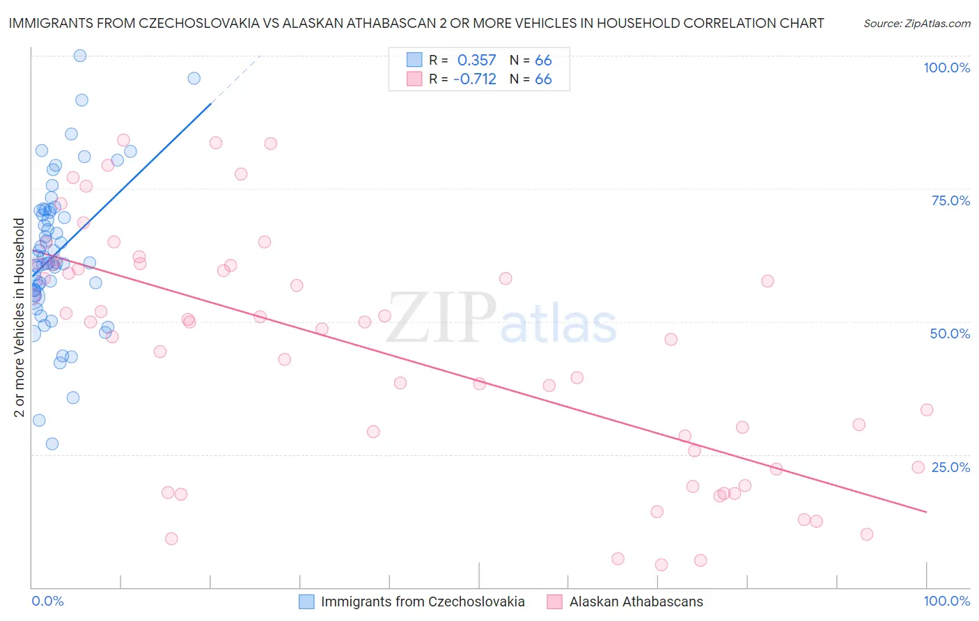 Immigrants from Czechoslovakia vs Alaskan Athabascan 2 or more Vehicles in Household