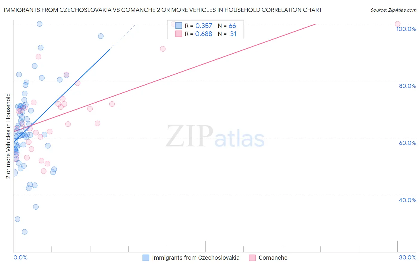 Immigrants from Czechoslovakia vs Comanche 2 or more Vehicles in Household