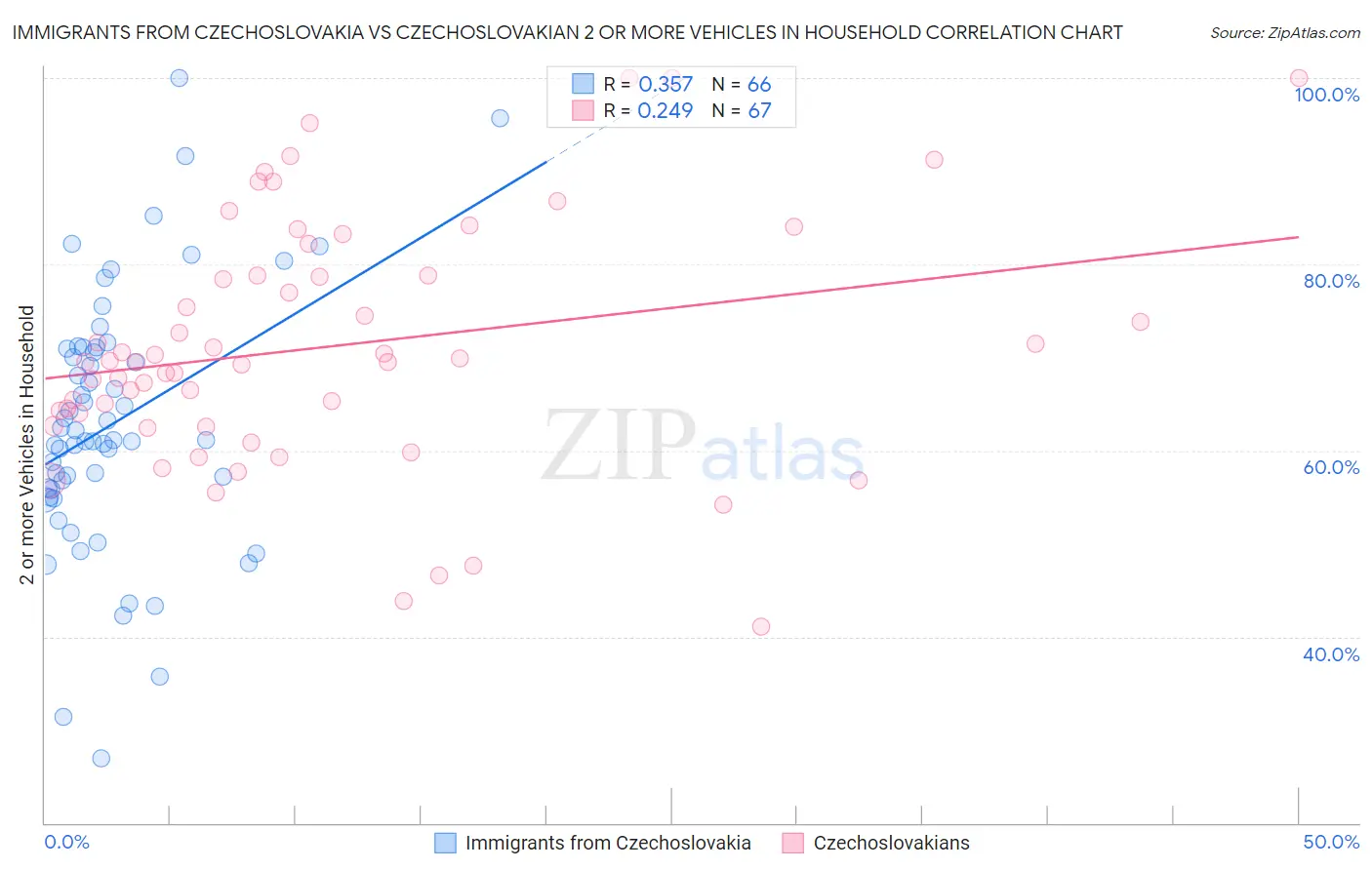 Immigrants from Czechoslovakia vs Czechoslovakian 2 or more Vehicles in Household