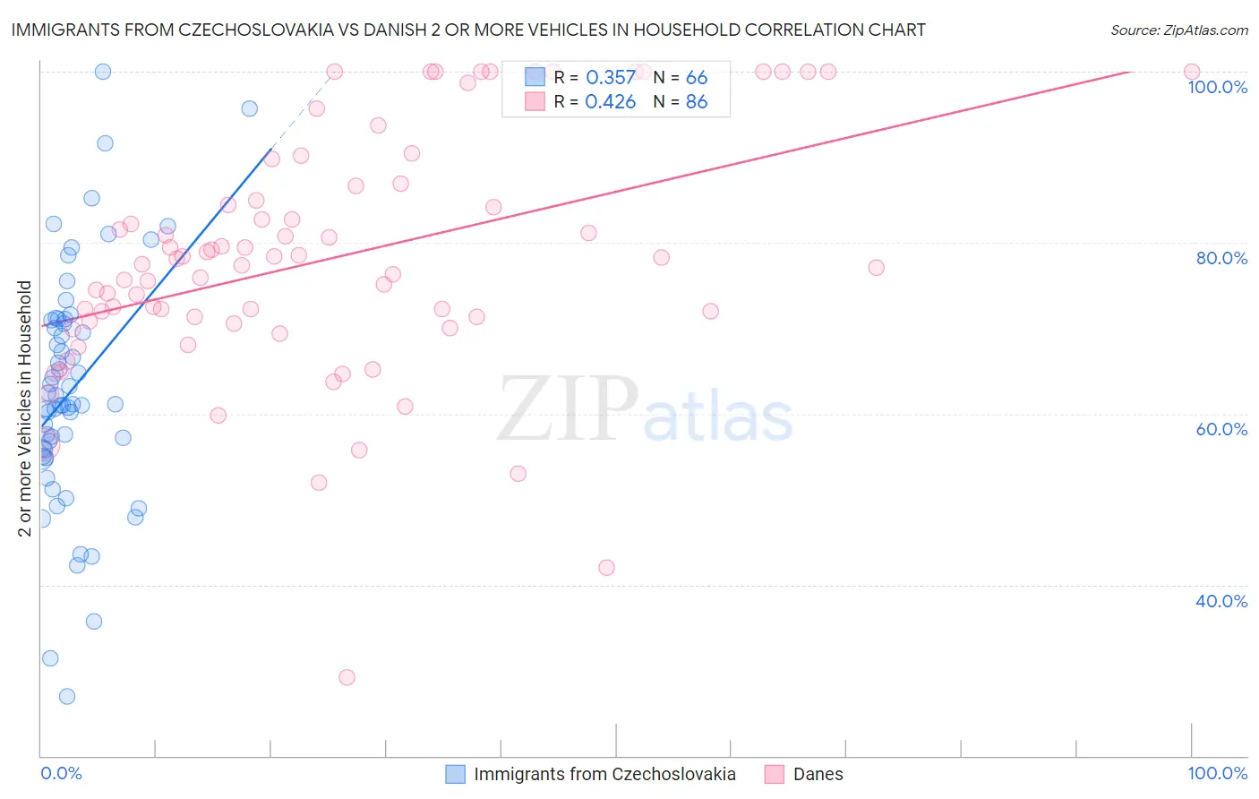 Immigrants from Czechoslovakia vs Danish 2 or more Vehicles in Household