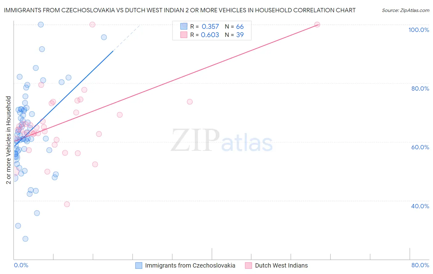 Immigrants from Czechoslovakia vs Dutch West Indian 2 or more Vehicles in Household