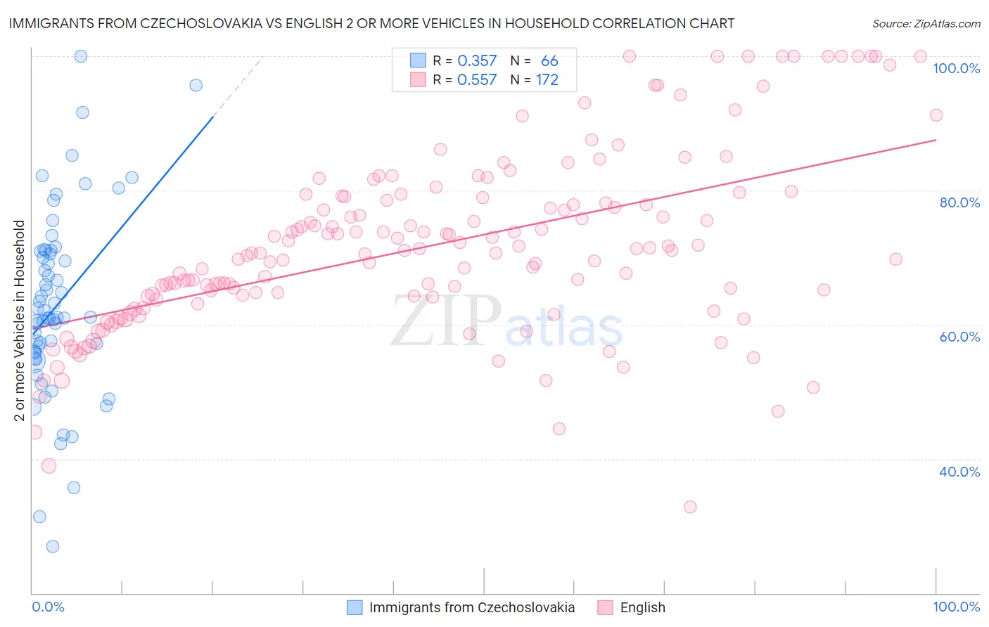 Immigrants from Czechoslovakia vs English 2 or more Vehicles in Household