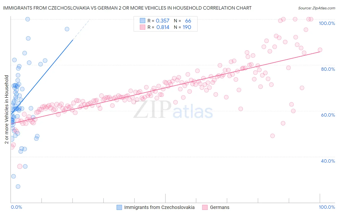 Immigrants from Czechoslovakia vs German 2 or more Vehicles in Household