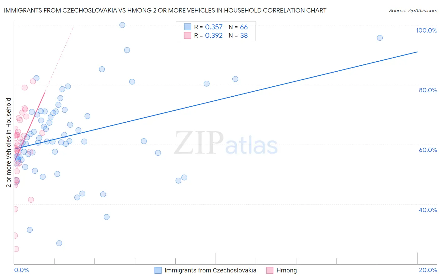 Immigrants from Czechoslovakia vs Hmong 2 or more Vehicles in Household