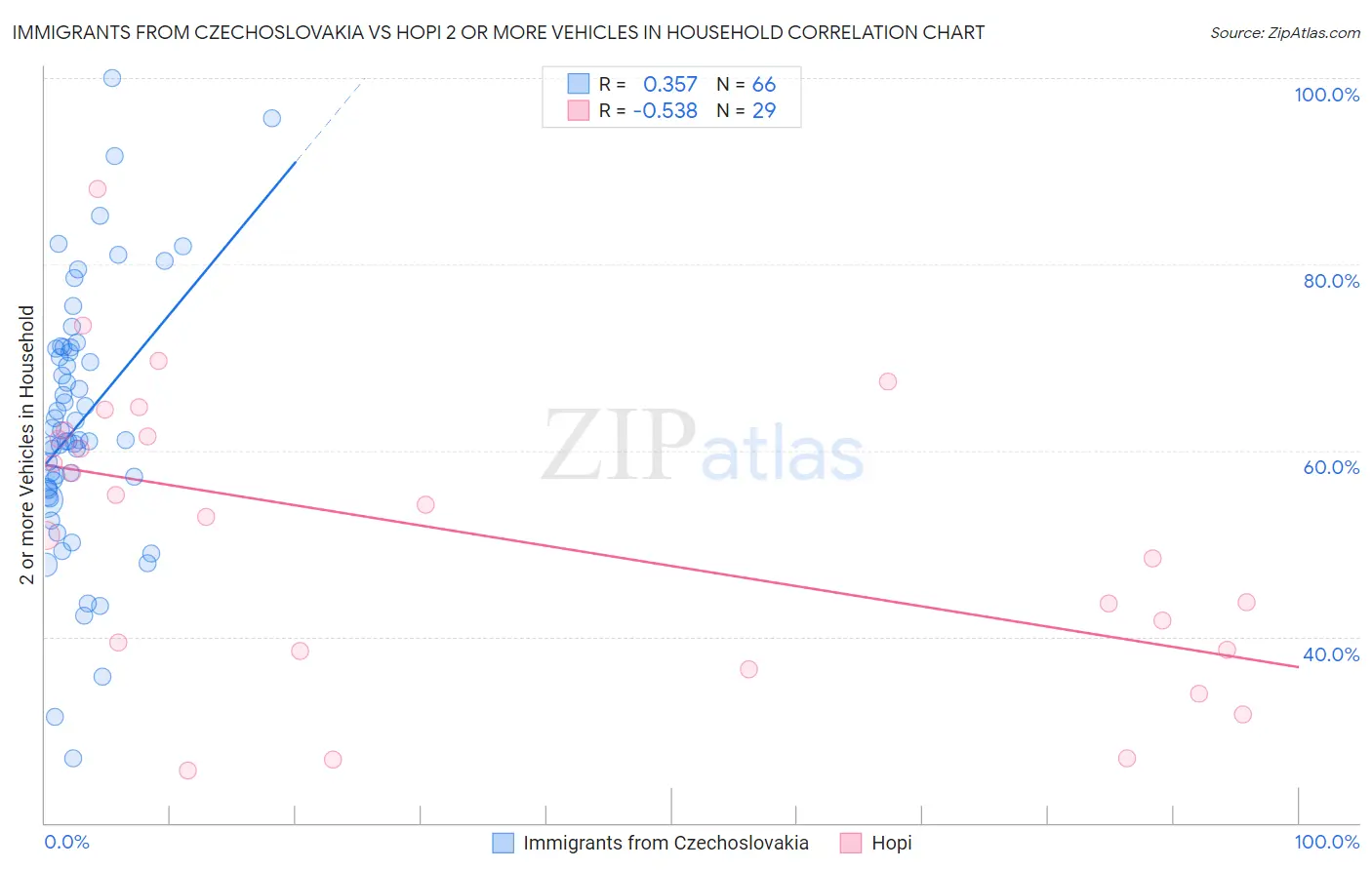 Immigrants from Czechoslovakia vs Hopi 2 or more Vehicles in Household