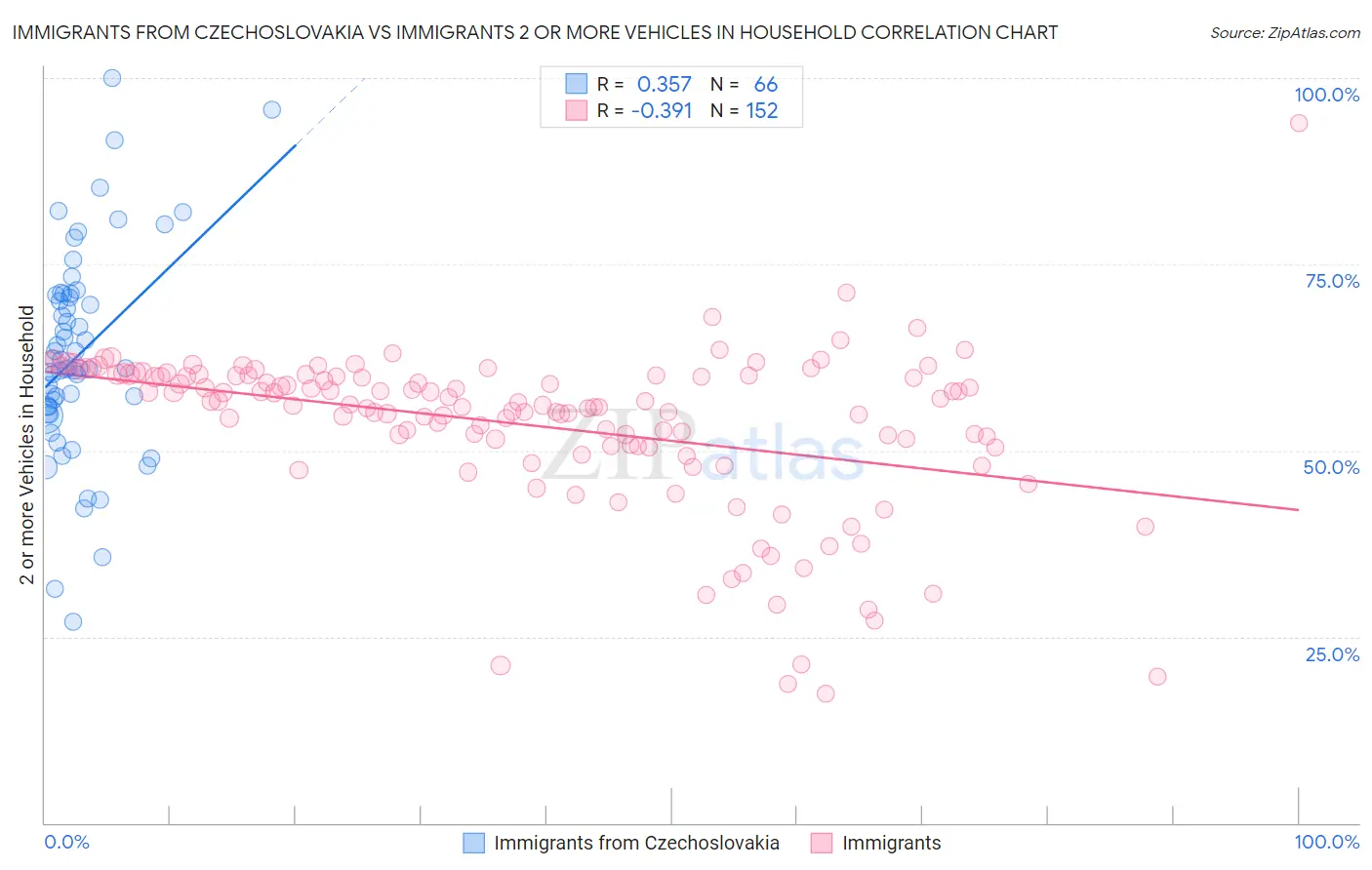 Immigrants from Czechoslovakia vs Immigrants 2 or more Vehicles in Household