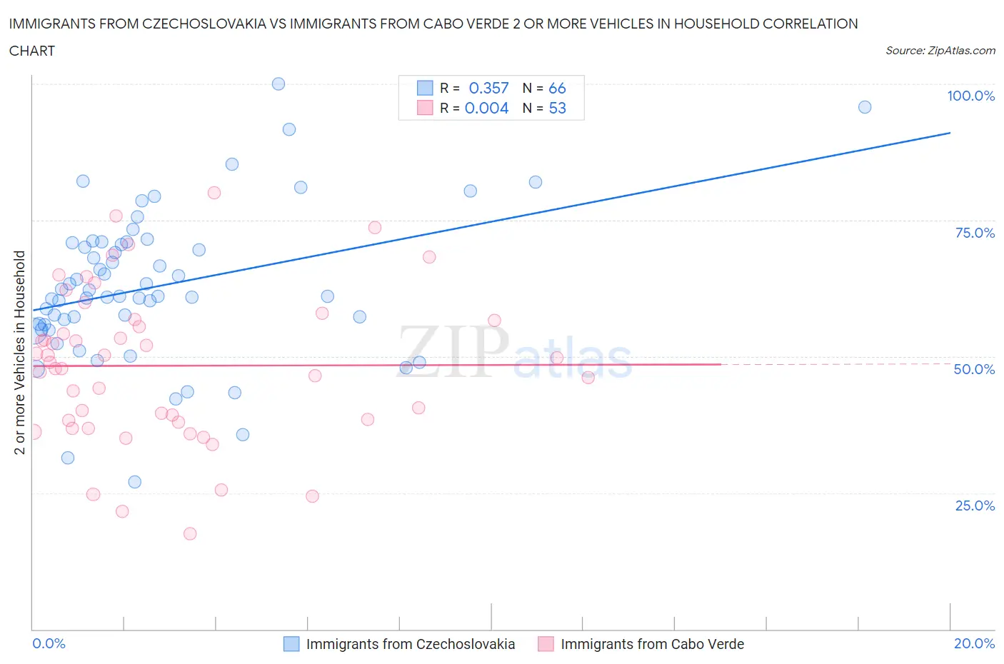 Immigrants from Czechoslovakia vs Immigrants from Cabo Verde 2 or more Vehicles in Household
