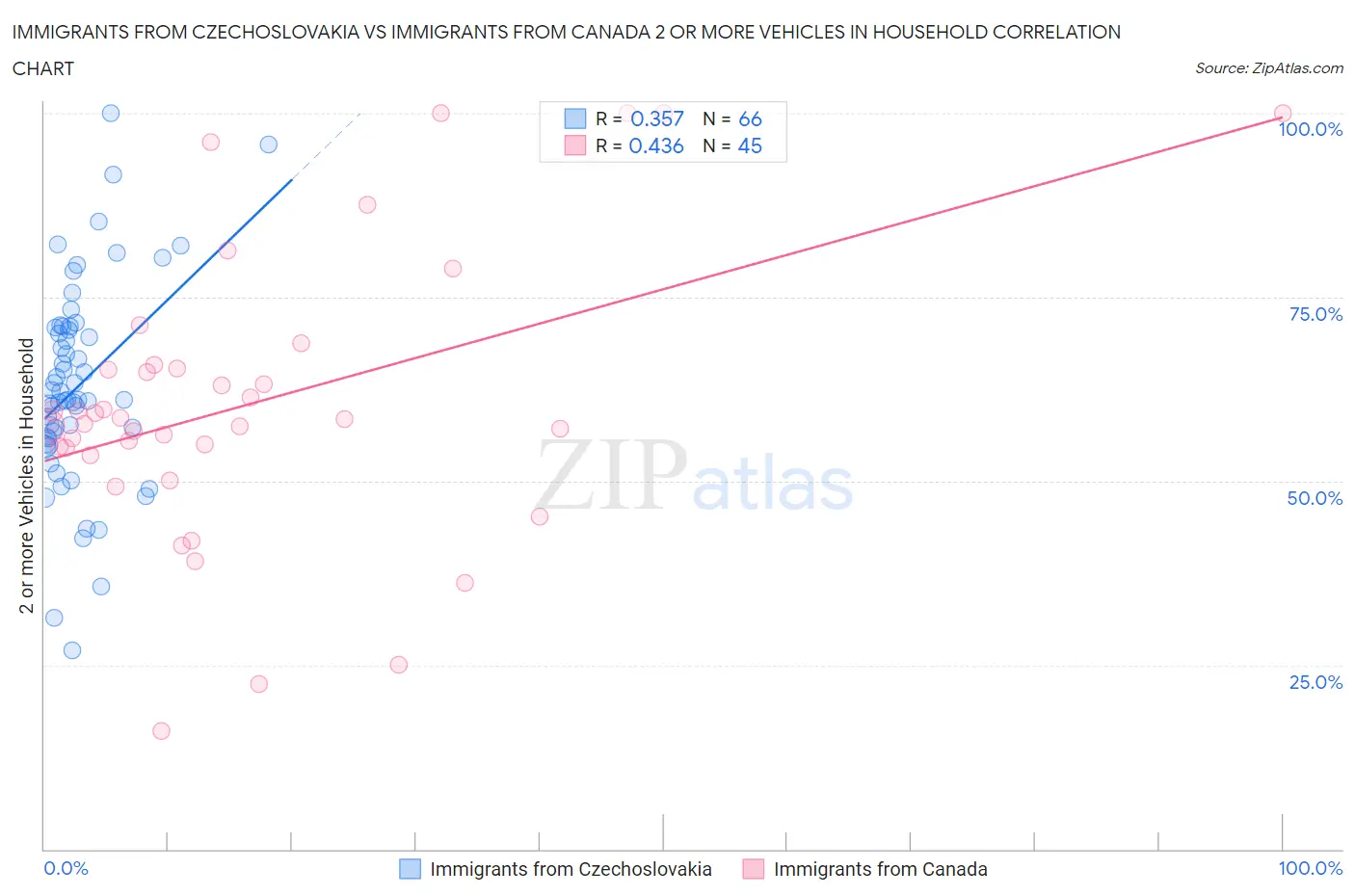 Immigrants from Czechoslovakia vs Immigrants from Canada 2 or more Vehicles in Household