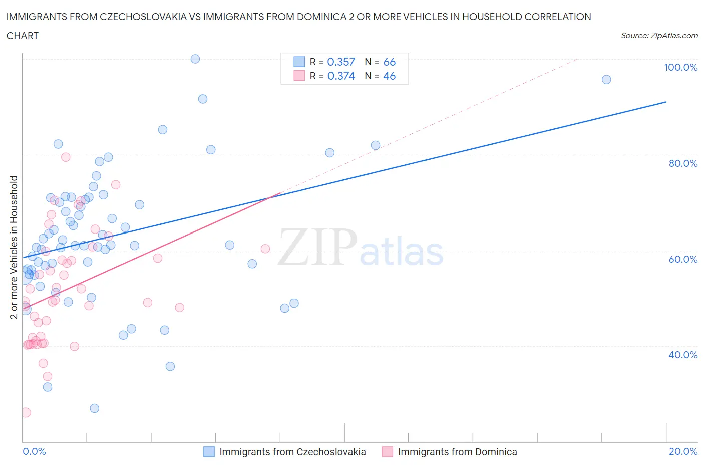 Immigrants from Czechoslovakia vs Immigrants from Dominica 2 or more Vehicles in Household