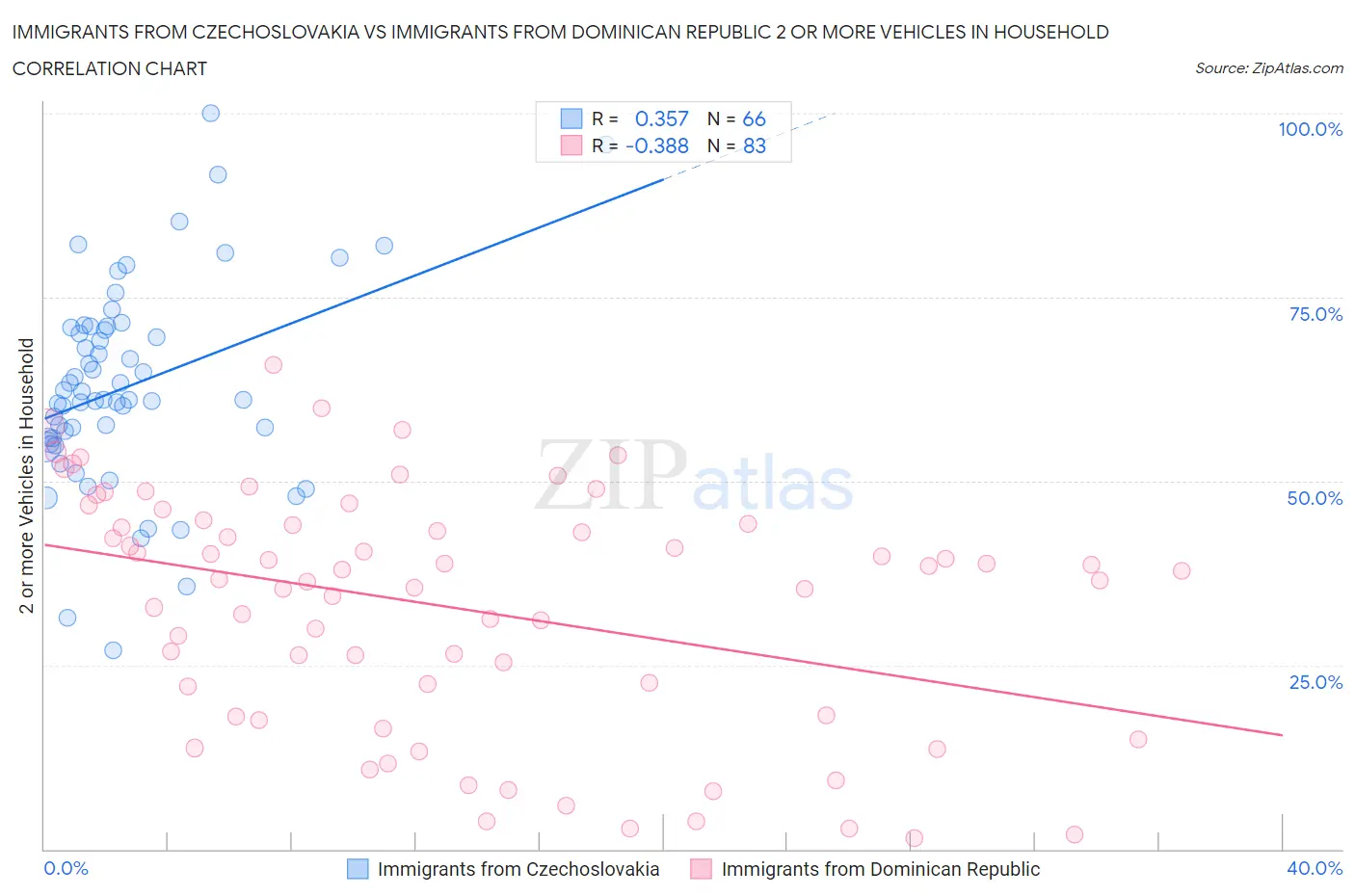 Immigrants from Czechoslovakia vs Immigrants from Dominican Republic 2 or more Vehicles in Household