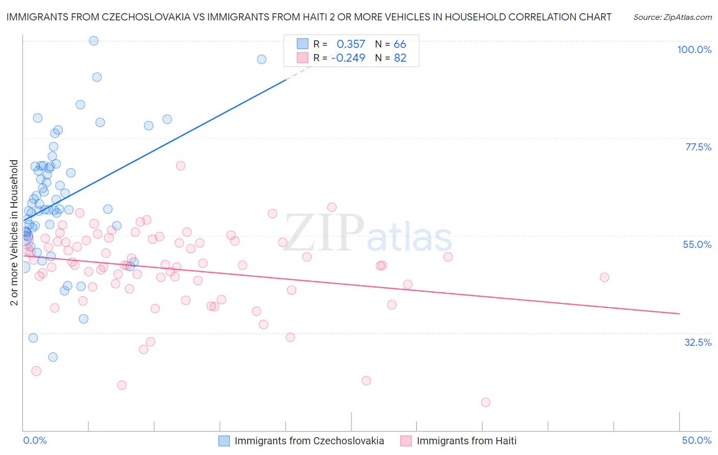 Immigrants from Czechoslovakia vs Immigrants from Haiti 2 or more Vehicles in Household