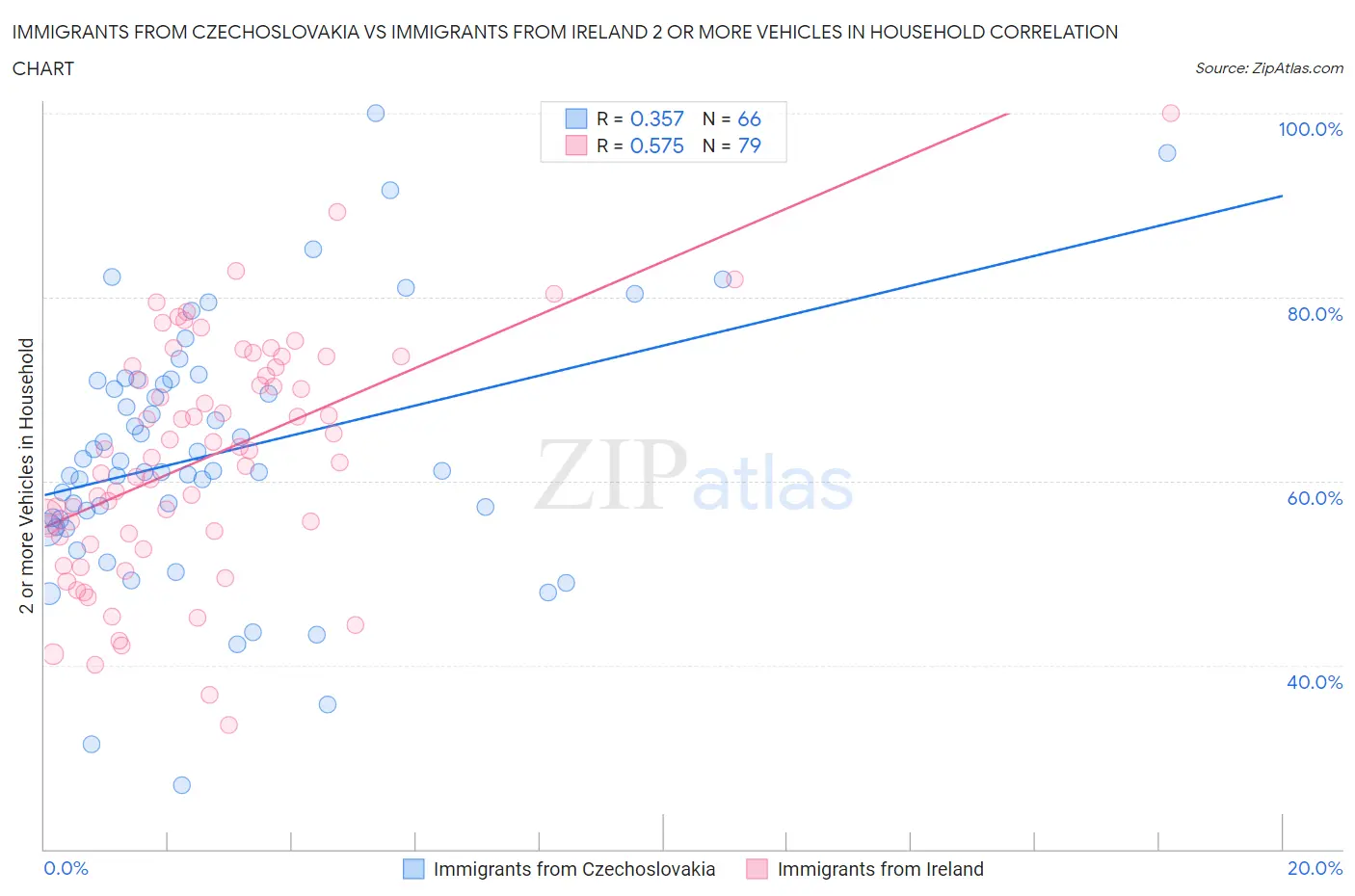 Immigrants from Czechoslovakia vs Immigrants from Ireland 2 or more Vehicles in Household