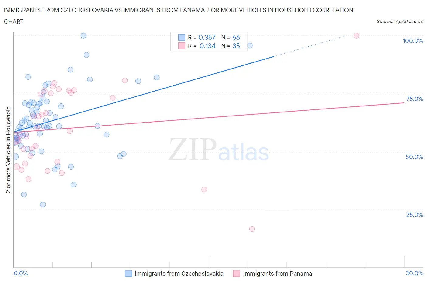 Immigrants from Czechoslovakia vs Immigrants from Panama 2 or more Vehicles in Household