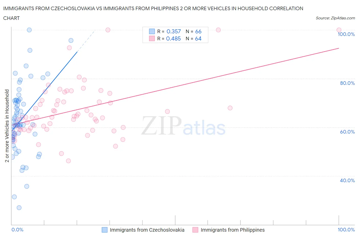 Immigrants from Czechoslovakia vs Immigrants from Philippines 2 or more Vehicles in Household