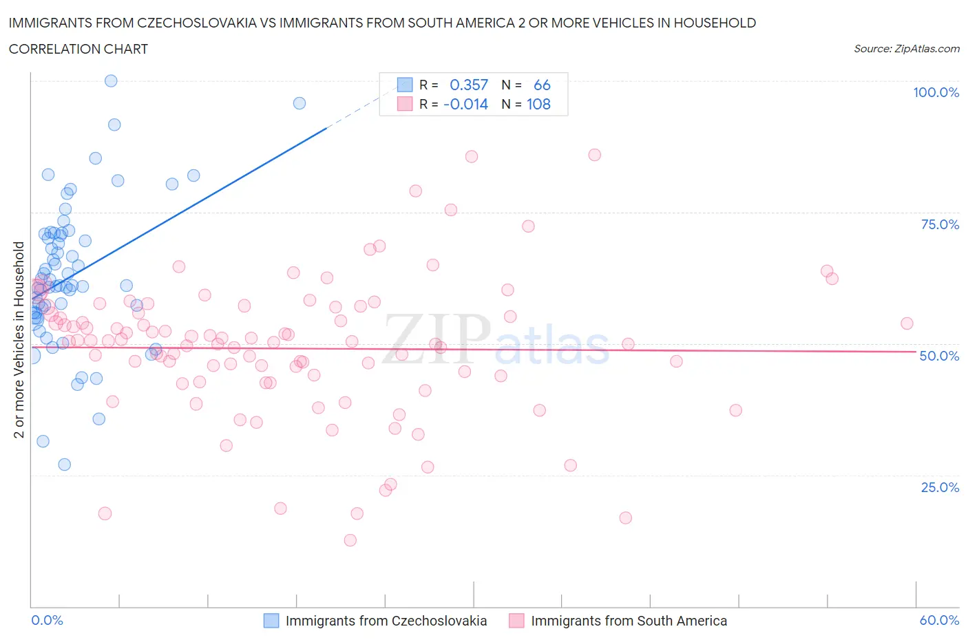 Immigrants from Czechoslovakia vs Immigrants from South America 2 or more Vehicles in Household