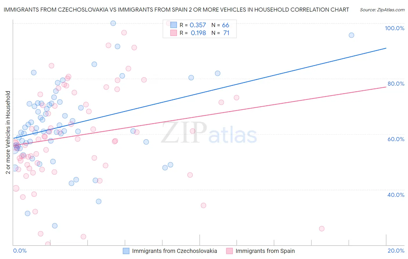 Immigrants from Czechoslovakia vs Immigrants from Spain 2 or more Vehicles in Household